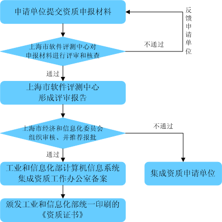 上海市軟件評測中心 信息系統(tǒng)集成資質評審的關鍵支撐